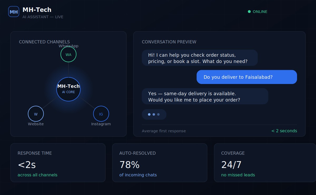 Sample AI chatbot conversation and integrations dashboard
